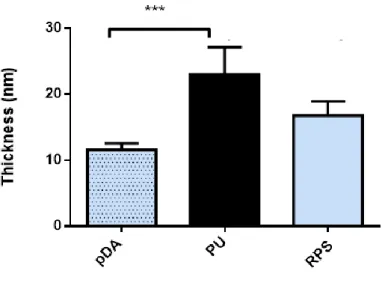 Fig.  11:  Surface  characterization  of  the  coated  samples  with  pDA  layer,  PU-coating  and  RPS-coating  by  ellipsometry (n = 9)