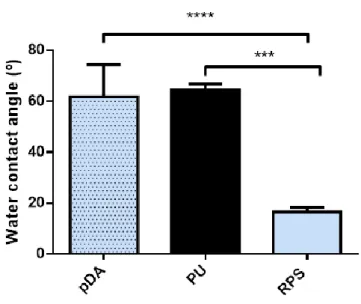 Fig. 12: Surface characterization of the coated samples  with pDA layer, PU-coating and RPS-coating by water  contact  angle  (captive  bubble  method)  (n  =  9)