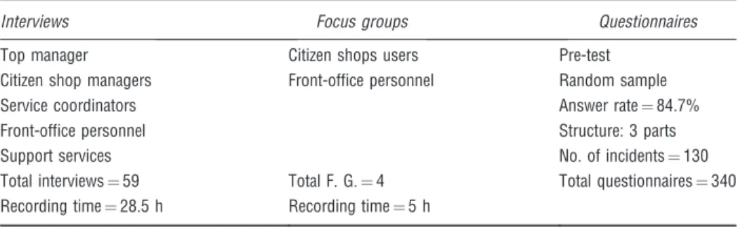 Table 1: Data collection sources