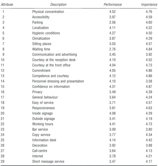 Table 2: Importance/performance average scores