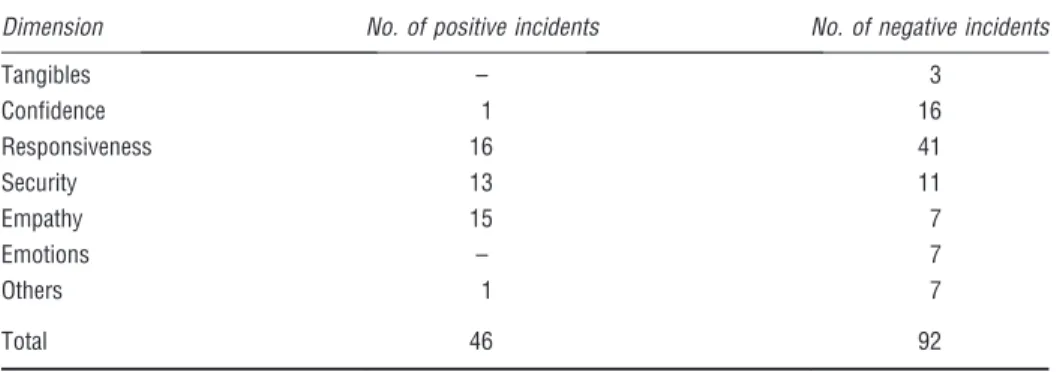 Table 3: Positive and negative incidents collected