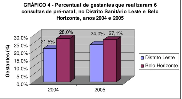 GRÁFICO 4 - Percentual de gestantes que realizaram 6  consultas de pré-natal, no Distrito Sanitário Leste e Belo 