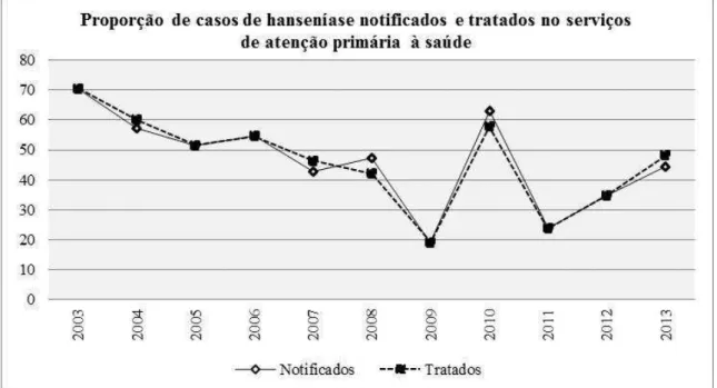 GRÁFICO  5  -  Proporção  de  casos  de  hanseníase  notificados  e  tratados  na  atenção  primária  à  saúde, conforme ano de avaliação