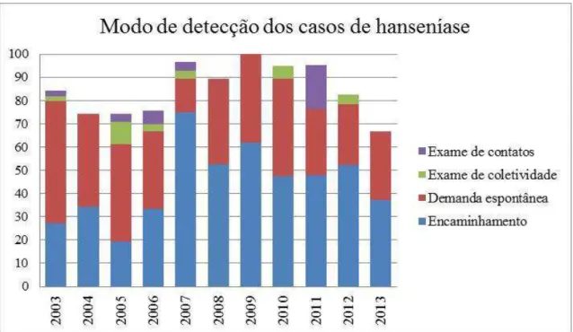 GRÁFICO 6 – Proporção por modo de detecção dos casos novos de hanseníase, conforme o ano  de avaliação