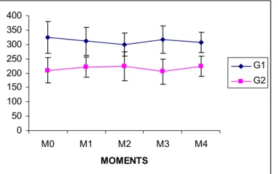 FIGURE 3 - Mean values for hydroxyproline concentration (µg/100 mg of tissue) of samples for the ileal segment in the two groups at the experimental moments