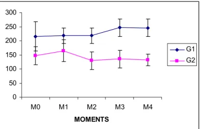 FIGURE 6 - Mean values for protein concentration (mg/100mg of tissue) of samples for the distal colon in the two groups at the experimental moments