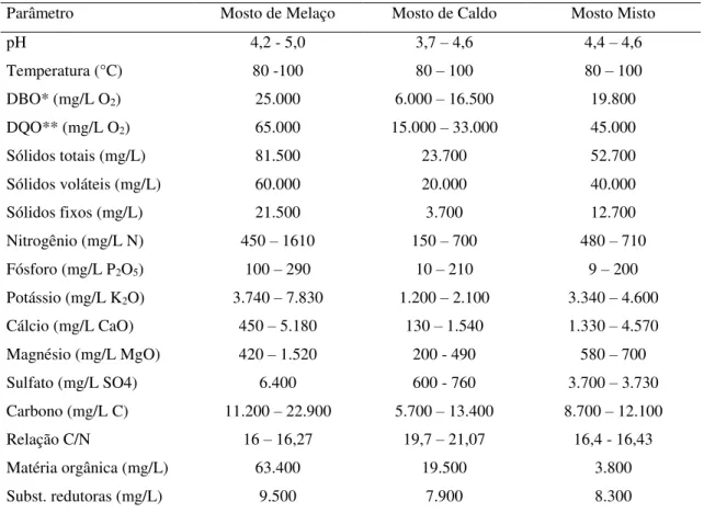 Tabela 1. Composição química média da vinhaça de acordo com os mostos de origem.   
