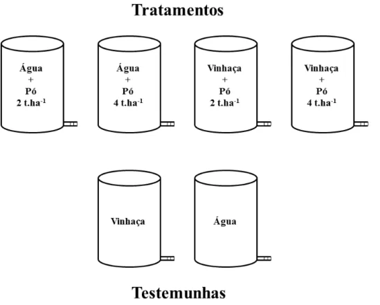 Figura  5.  Representação  esquemática  dos  tratamentos  e  testemunhas  utilizados  para  cada tipo de solo