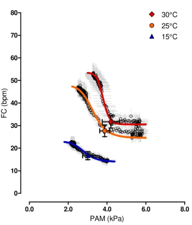 Figura  4: Curvas  barorreflexas  médias  no  sapo  cururu  Rhinella  schneideri  obtidas  a  15,  25,  e  30°C