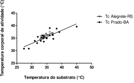 Figura  10:  Correlação  entre  as  temperaturas  corporais  de  atividade  dos  animais  e  as  temperaturas  corporais  do  substrato,  para  os  animais  coletados  em  Prado-BA  (círculos  fechados) e Alegrete-RS (os círculos abertos)