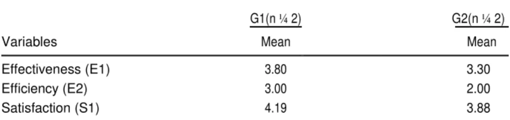 Table 4. Pooled Data of Usability Variables of ADHD Students. 