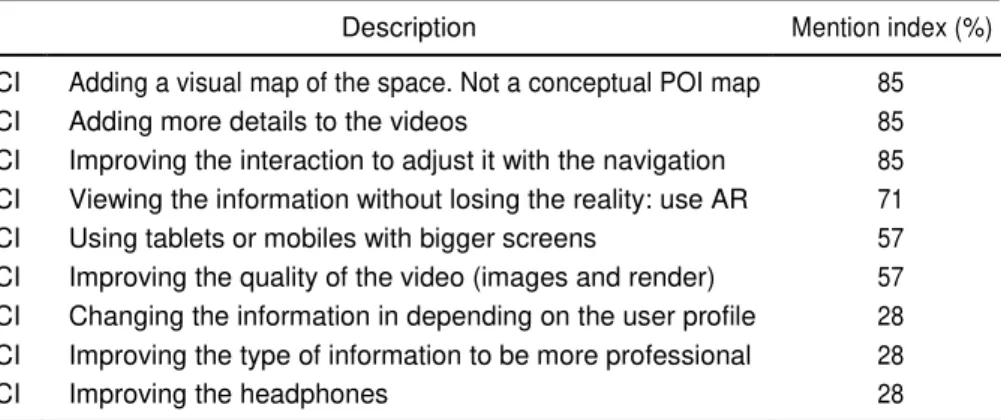 Table 7. Proposed Common Improvements (CI) for Both Positive and Negative Elements. 