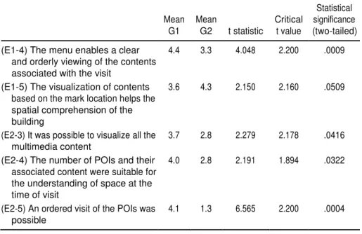 Table 9. Usability Variables With Statistic Differences Among Groups (t Student Analysis)