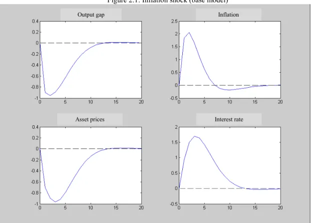 Figure 2.2: Output gap shock (base model) Output gap  Output gap  Asset prices  Asset prices  Inflation Inflation  Interest rate Interest rate 