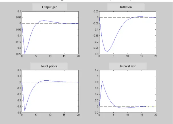 Figure 2.3: Interest rate shock (base model) 