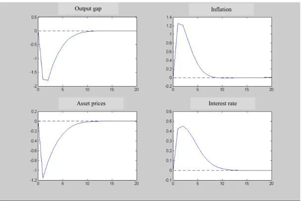 Figure 2.13: Inflation shock: hypothesis (D), with β pa  = 0,5 and δ pa  = 0,2 