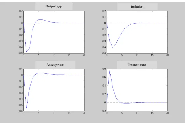 Figure 2.15: Interest rate shock: hypothesis (D), with β pa  = 0,5 and δ pa  = 0,2  Output gap 