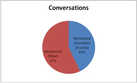 Figure 2: Journalists’ Intention of Conversation, between 15 April – 15 May 2011