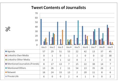 Figure 3: Tweets Contents of Journalists between 15 April – 15 May 2011