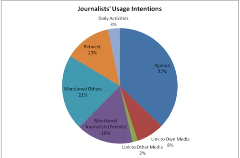 Figure 1: Journalists’ Usage Intention between 15 April – 15 May 2011