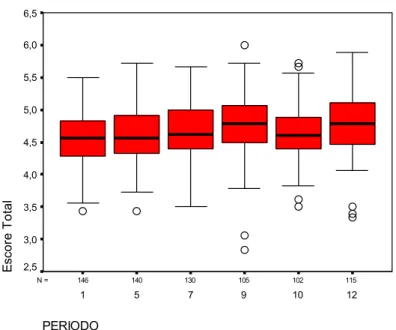 Tabela 7: Escore total da PPOS  por período escolar e valor de p da diferença entre o escore do primeiro  em relação aos demais períodos