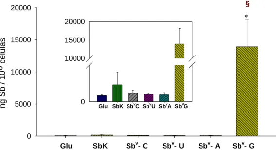 Gráfico 4. Ensaio representativo da incorporação de Sb v  em macrófagos expostos por 72 horas a 10µg/mL de Sb v calculado para cada um dos complexos Sb v -ribonucleosídeos, em comparação com o controle sem Sb v , antimoniato  livre(SbK) e  Glucantime