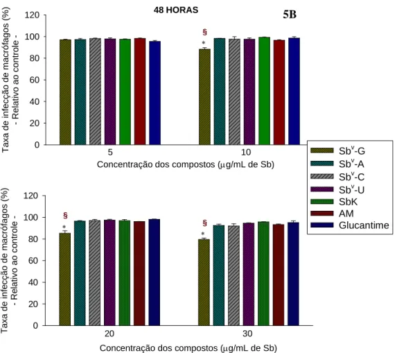 Gráfico 5-B. Ação anti-amastigota dos complexos Sb v -ribonucleosídeos e drogas de referência nas concentrações  de 5, 10, 20 e 30µg de Sb v /mL, no tempo de exposição de 48 horas (macrófagos infectados com promastigotas)