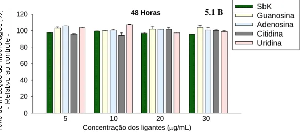 Gráfico 5.1-B. Ação anti-amastigota dos ligantes dos complexos Sb v -ribonucleosídeos nas concentrações referentes  a 5, 10, 20 e 30µg de Sb v /mL, no tempo de exposição de 48 horas (macrófagos infectados com promastigotas)