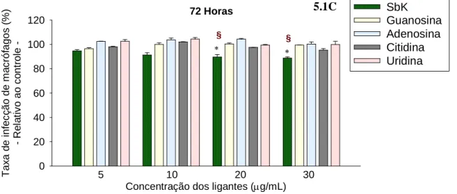 Gráfico 5.1-C. Ação anti-amastigota dos ligantes dos complexos Sb v -ribonucleosídeos nas concentrações referentes  a 5, 10, 20 e 30µg de Sb v /mL, no tempo de exposição de 72 horas (macrófagos infectados com promastigotas)
