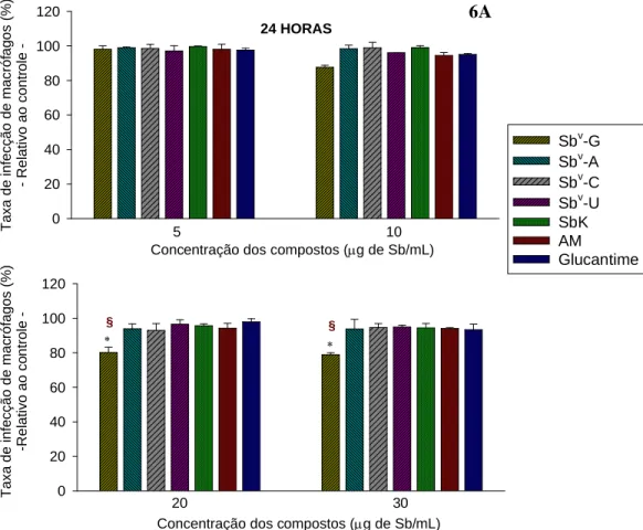 Gráfico 6-A. Ação anti-amastigota dos complexos Sb v -ribonucleosídeos e drogas de referência nas concentrações  de 5, 10, 20 e 30µg de Sb/mL, no tempo de exposição de 24 horas (macrófagos infectados com amastigotas)