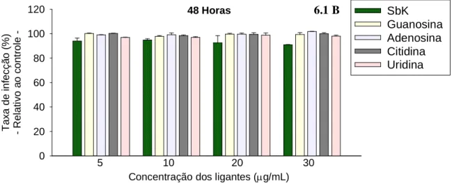 Gráfico 6.1-B. Ação anti-amastigota dos ligantes dos complexos Sb v -ribonucleosídeos nas concentrações referentes  a 5 a 30µg de Sb v /mL, no tempo de exposição de 48 horas (macrófagos infectados com amastigotas)