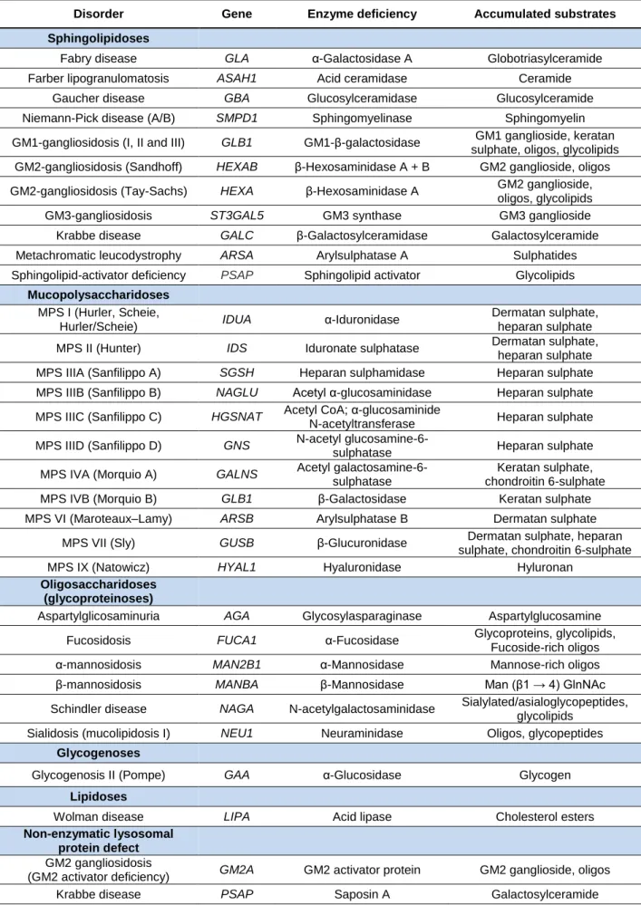 Table 1 – Classification of Lysosomal Storage Disorders (LSDs). Adapted from Filocamo &amp; Morrone, 2011; Boustany, 2013