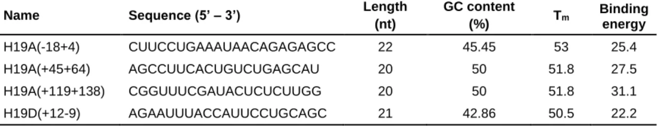Table  3  –  Sequences  of  antisense  oligonucleotides  selected  for  transfection  in  ML  II  patient  fibroblasts