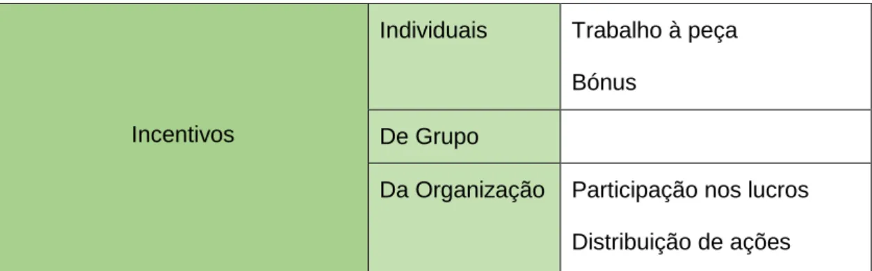 Tabela 1 - Tipos de Incentivos 