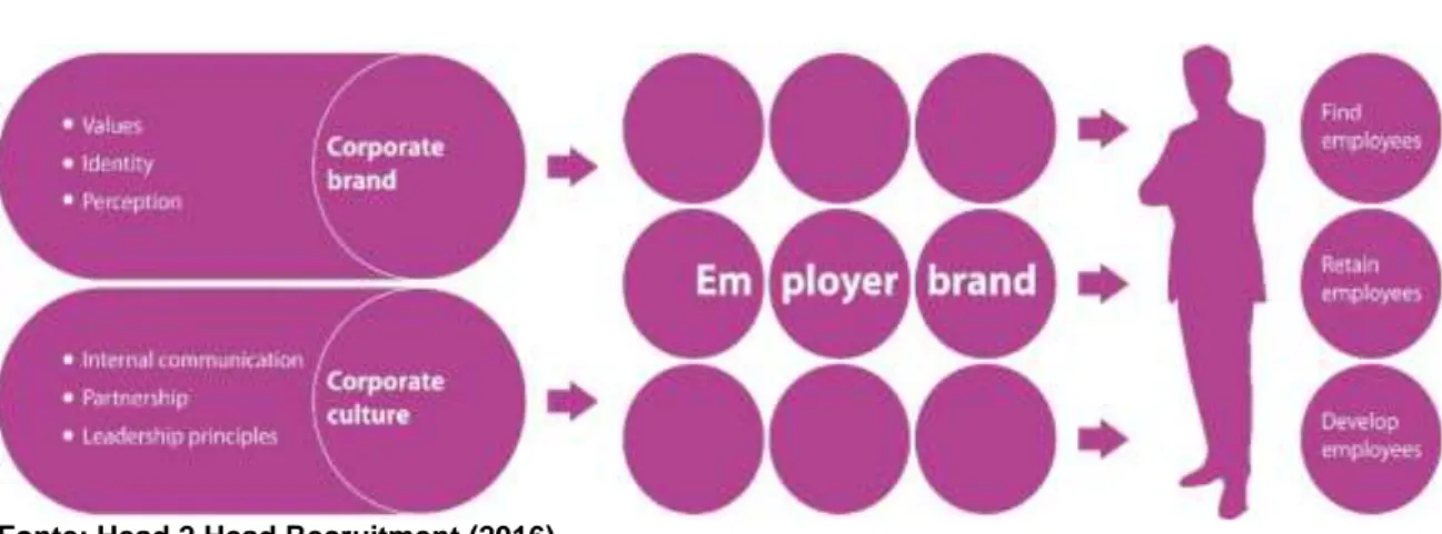Figura 2 - Employer Branding 