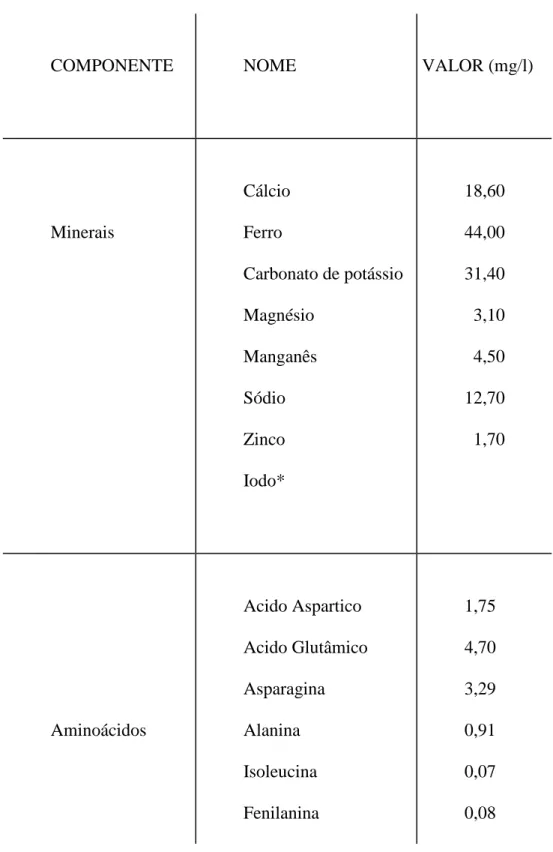 Tabela 1.     Análise quantitativa dos componentes minerais e aminoácidos do Aloe vera L