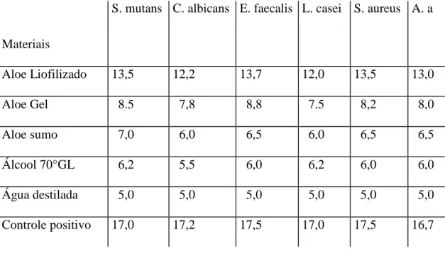 Tabela 3. Média dos halos de inibição em milímetros, após 6 horas (n=3). 