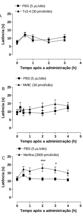 Figura 1. Efeito antinociceptivo em modelo de dor aguda térmica produzida pela  injeção  intratecal  de  A)  toxina  Tx3-4  (30  pmol/sítio),  B)    ω-ctx-MVIIC  (30  pmol/sítio)  e  C)  Morfina  (3000  pmol/sítio)