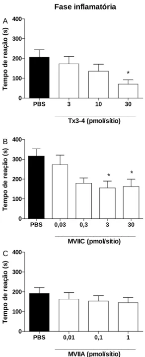 Figura 6. Efeito antinociceptivo produzido pela injeção intratecal de A) Tx3-4 (3- (3-30  pmol/sítio,  B)  ω-ctx-MVIIC  (0,03-30  pmol/sítio)  e  C)  ω-ctx-MVIIA  (0,01-1  pmol/sítio) 9 minutos após a administração da formalina