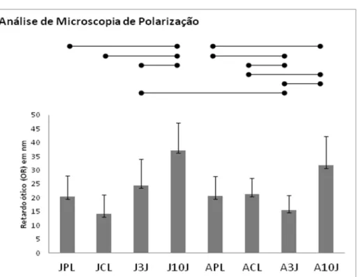 Figura 1: Distribuição das medidas de Retardo Ótico (nm) obtidas através da análise  por  microscopia  de  polarização  subgrupos  JCL  (jovem  controle  lesado),  JPL  (jovem  placebo), J3J (jovem 3J/cm 2 ), J10J (jovem 10J/cm 2 ), ACL (adulto controle le