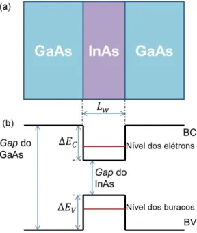 Figura 2.6: (a) Ordem de crescimento de uma heteroestrutura semicondutora.(b) Perfil de potencial de um po¸co quˆ antico formado por dois materiais semicondutores de gaps de energia diferentes