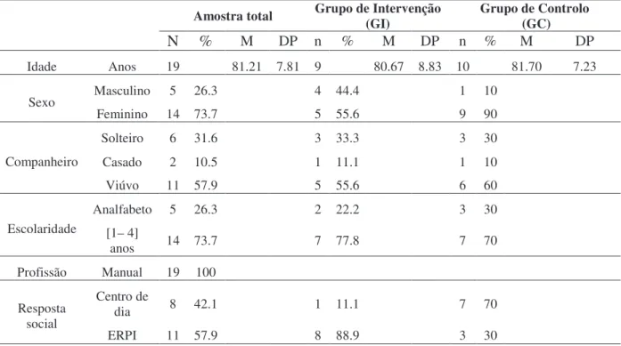Tabela 1: Caraterização sociodemográfica da amostra (total e por subgrupos) 