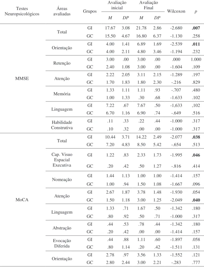 Tabela 9: Comparação entre pré e pós intervenção: Provas cognitivas  Testes  Neuropsicológicos  Áreas  avaliadas  Grupos  Avaliação inicial  Avaliação Final  Wilcoxon  p  M  DP  M  DP  MMSE  Total  GI  17.67  3.08  21.78  2.86  -2.680  .007 GC 15.50 4.67 1