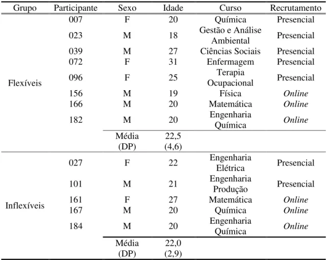 Tabela 1 - Caracterização dos participantes da condição experimental. 