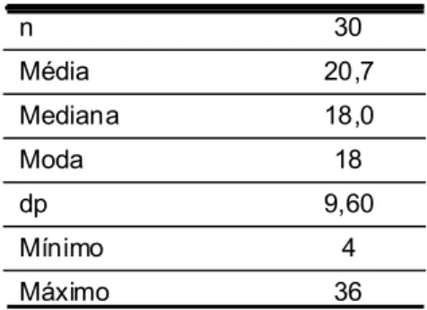 Tabela 4 – Tempo de Serviço 