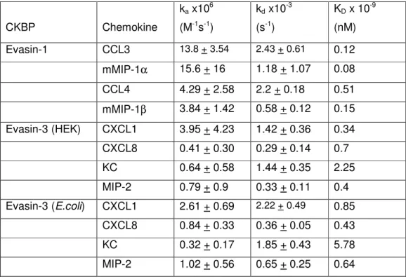 Table 1. Binding characteristics of Evasin-1 and Evasin-3 determined by Surface Plasmon  Resonance  CKBP  Chemokine  k a  x10 6(M-1s-1 )  k d  x10 -3(s-1)  K D  x 10 -9 (nM)  Evasin-1   CCL3  13.8 + 3.54  2.43 + 0.61  0.12  mMIP-1α  15.6 + 16  1.18 + 1.07 