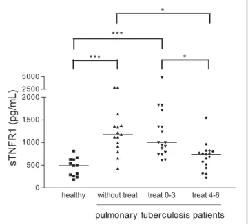Fig. 2. Concentration of sTNFR1 in plasma of patients with active tu- tu-berculosis at diagnosis and before treatment (n = 15), patients after 0–3  months of treatment (n = 18), patients after 4–6 months of treatment (n =  18) and healthy controls (n = 12)