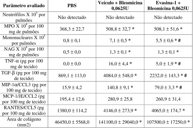 Tabela 2: Efeito do pós-tratamento com a Evasina-1 (10 µg por animal) sobre o recrutamento  celular, produção de citocinas e quimiocinas e deposição de colágeno induzidos pela instilação  intratraqueal de bleomicina 0,0625 U por animal