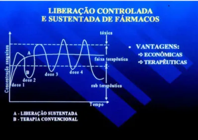 Figura 3: Perfis de liberação de fármacos em função do tempo: convencional x controlada