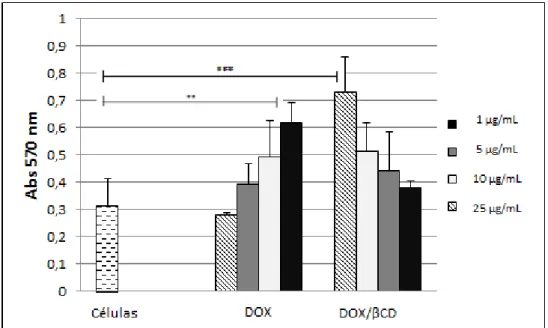 Figura  11:  Viabilidade  celular  dos  osteoblastos  pelos  ensaios  de  MTT  após  24  horas  de  tratamento  com  soluções de DOX pura e DOX/ CD nas concentrações: 1; 5; 10; e 25 µg/mL